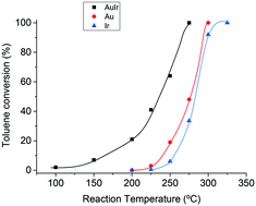 Graphical abstract: Low temperature total oxidation of toluene by bimetallic Au–Ir catalysts