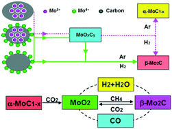 Graphical abstract: Simple synthesis of ultrasmall β-Mo2C and α-MoC1−x nanoparticles and new insights into their catalytic mechanisms for dry reforming of methane