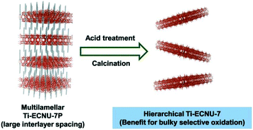 Graphical abstract: Simple CTAB surfactant-assisted hierarchical lamellar MWW titanosilicate: a high-performance catalyst for selective oxidations involving bulky substrates