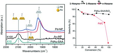 Graphical abstract: Palladium–gold single atom alloy catalysts for liquid phase selective hydrogenation of 1-hexyne