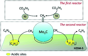 Graphical abstract: Tandem catalytic synthesis of benzene from CO2 and H2