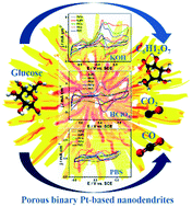 Graphical abstract: Rational design of porous binary Pt-based nanodendrites as efficient catalysts for direct glucose fuel cells over a wide pH range