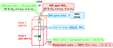 Graphical abstract: Study of the remarkable reactivity of HNCO/urea with NO2 in the NOx SCR by urea process over an oxide-based catalyst