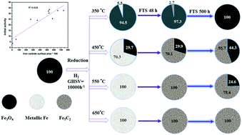 Graphical abstract: The evolution of Fe phases of a fused iron catalyst during reduction and Fischer–Tropsch synthesis