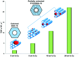 Graphical abstract: Highly dispersed copper (oxide) nanoparticles prepared on SBA-15 partially occluded with the P123 surfactant: toward the design of active hydrogenation catalysts