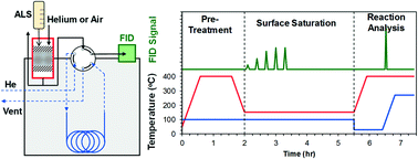 Graphical abstract: Simple quantification of zeolite acid site density by reactive gas chromatography