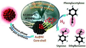 Graphical abstract: Diverse reactivity trends of Ni surfaces in Au@Ni core–shell nanoparticles probed by near ambient pressure (NAP) XPS