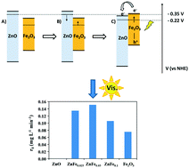 Graphical abstract: Electron transfer in ZnO–Fe2O3 aqueous slurry systems and its effects on visible light photocatalytic activity