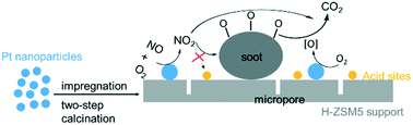 Graphical abstract: Controllable synthesis of supported platinum catalysts: acidic support effect and soot oxidation catalysis