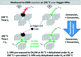 Graphical abstract: Keggin H3PW12O40 pore blockage by coke can be reversible in the gas phase methanol-to-DME reaction