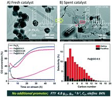 Graphical abstract: Two-dimensional graphene-directed formation of cylindrical iron carbide nanocapsules for Fischer–Tropsch synthesis