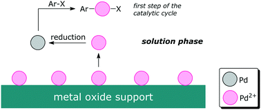 Graphical abstract: Metallic palladium, PdO, and palladium supported on metal oxides for the Suzuki–Miyaura cross-coupling reaction: a unified view of the process of formation of the catalytically active species in solution
