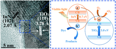 Graphical abstract: Novel heterostructured InN/TiO2 submicron fibers designed for high performance visible-light-driven photocatalysis
