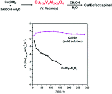 Graphical abstract: Temperature dependence of Cu–Al spinel formation and its catalytic performance in methanol steam reforming