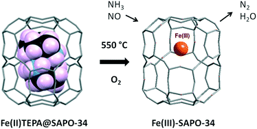 Graphical abstract: Synthesis and activation for catalysis of Fe-SAPO-34 prepared using iron polyamine complexes as structure directing agents