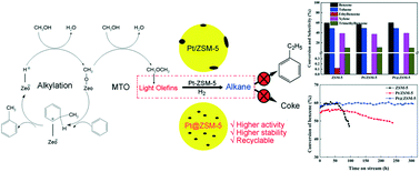 Graphical abstract: In situ encapsulation of platinum clusters within H-ZSM-5 zeolite for highly stable benzene methylation catalysis