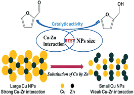 Graphical abstract: Insights into influence of nanoparticle size and metal–support interactions of Cu/ZnO catalysts on activity for furfural hydrogenation
