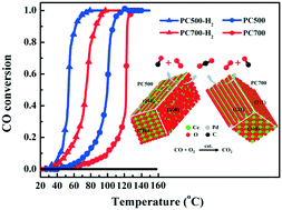 Graphical abstract: Effect of exposed facets and oxygen vacancies on the catalytic activity of PdxCe1−xO2−δ catalysts: a combined experimental and theoretical study