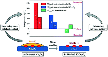 Graphical abstract: The existing states of potassium species in K-doped Co3O4 catalysts and their influence on the activities for NO and soot oxidation