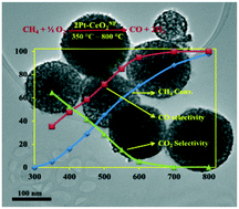 Graphical abstract: Pt–CeO2 nanoporous spheres – an excellent catalyst for partial oxidation of methane: effect of the bimodal pore structure