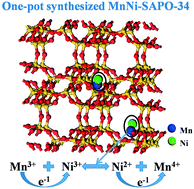 Graphical abstract: Synthesis of MnNi–SAPO-34 by a one-pot hydrothermal method and its excellent performance for the selective catalytic reduction of NO by NH3