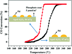 Graphical abstract: Enhanced thermal stability of palladium oxidation catalysts using phosphate-modified alumina supports