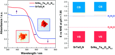 Graphical abstract: Actualizing efficient photocatalytic water oxidation over SrTaO2N by Na modification