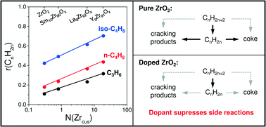 Graphical abstract: Non-oxidative dehydrogenation of propane, n-butane, and isobutane over bulk ZrO2-based catalysts: effect of dopant on the active site and pathways of product formation