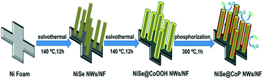 Graphical abstract: In situ synthesis of NiSe@CoP core–shell nanowire arrays on nickel foam as a highly efficient and robust electrode for electrochemical hydrogen generation in both alkaline and acidic media
