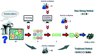 Graphical abstract: Using data mining technology in screening potential additives to Ni/Al2O3 catalysts for methanation
