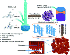 Graphical abstract: Seed-induced and additive-free synthesis of oriented nanorod-assembled meso/macroporous zeolites: toward efficient and cost-effective catalysts for the MTA reaction