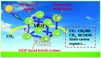 Graphical abstract: Metal–organic frameworks (MOFs) for photocatalytic CO2 reduction