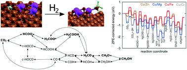 Graphical abstract: Unravelling the mechanisms of CO2 hydrogenation to methanol on Cu-based catalysts using first-principles multiscale modelling and experiments