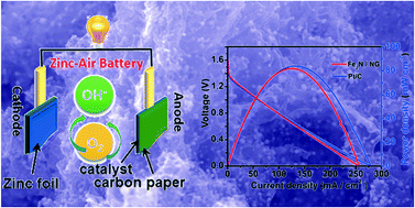 Graphical abstract: Investigation of Fe2N@carbon encapsulated in N-doped graphene-like carbon as a catalyst in sustainable zinc–air batteries