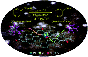 Graphical abstract: Controllable decoration of palladium sub-nanoclusters on reduced graphene oxide with superior catalytic performance in selective oxidation of alcohols