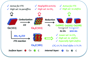 Graphical abstract: Investigation of the highly tunable selectivity to linear α-olefins in Fischer–Tropsch synthesis over silica-supported Co and CoMn catalysts by carburization–reduction pretreatment