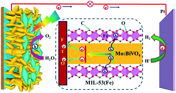 Graphical abstract: Efficient hydrogen production from MIL-53(Fe) catalyst-modified Mo:BiVO4 photoelectrodes