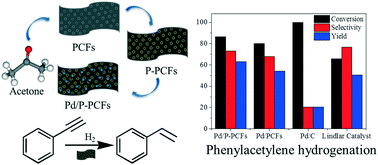 Graphical abstract: Nanosized palladium on phosphorus-incorporated porous carbon frameworks for enhanced selective phenylacetylene hydrogenation