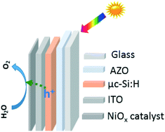 Graphical abstract: Conductive layer protected and oxide catalyst-coated thin-film silicon solar cell as an efficient photoanode