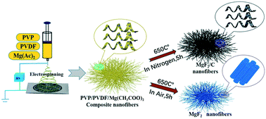Graphical abstract: Sub-nano MgF2 embedded in carbon nanofibers and electrospun MgF2 nanofibers by one-step electrospinning as highly efficient catalysts for 1,1,1-trifluoroethane dehydrofluorination