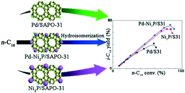 Graphical abstract: Hydroisomerization of n-hexadecane over a Pd–Ni2P/SAPO-31 bifunctional catalyst: synergistic effects of bimetallic active sites