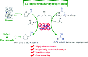 Graphical abstract: Magnetic nickel ferrite nanoparticles as highly durable catalysts for catalytic transfer hydrogenation of bio-based aldehydes