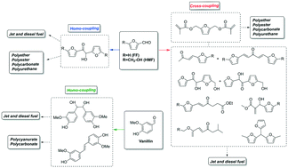 Graphical abstract: Catalytic coupling of biomass-derived aldehydes into intermediates for biofuels and materials