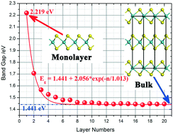 Graphical abstract: Study of the layer-dependent properties of MoS2 nanosheets with different crystal structures by DFT calculations