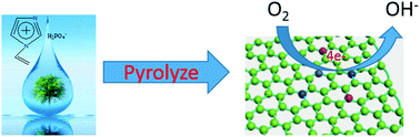 Graphical abstract: Polymerizable ionic liquid as a precursor for N, P co-doped carbon toward the oxygen reduction reaction
