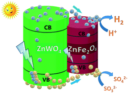 Graphical abstract: Heterojunction ZnWO4/ZnFe2O4 composites with concerted effects and integrated properties for enhanced photocatalytic hydrogen evolution