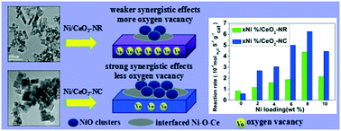 Graphical abstract: Morphology-dependent oxygen vacancies and synergistic effects of Ni/CeO2 catalysts for N2O decomposition