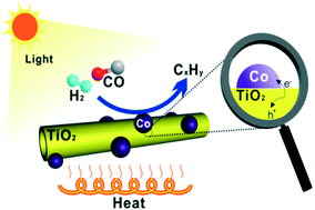 Graphical abstract: Insight into the role of UV-irradiation in photothermal catalytic Fischer–Tropsch synthesis over TiO2 nanotube-supported cobalt nanoparticles