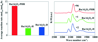 Graphical abstract: Highly efficient Fischer–Tropsch synthesis over an alumina-supported ruthenium catalyst