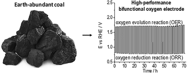 Graphical abstract: Simple conversion of earth-abundant coal to high-performance bifunctional catalysts for reversible oxygen electrodes